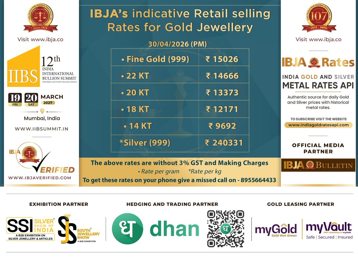 IBJA1919's tweet image. #indicative #Retail Selling #Rates for #Jewellery

To get these rates on your phone give a missed call on - 8955664433

For more details contact: Saurabh +91 9004120120 / 022-23426971 / 022-23427459

Follow us on Twitter : bit.ly/3vxezDv

Follow us on Instagram :