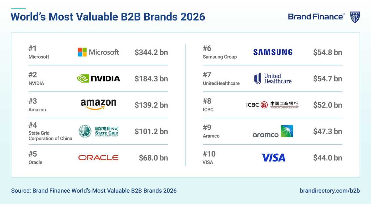BrandFinance's tweet image. The Brand Finance World’s Most Valuable B2B Brands 2026 report, produced in association with the  @ANAmarketers and @IAA_Global, expands to 300 brands, reflecting the increasing scale and complexity of enterprise-facing #brand strategy.  

This year, the world’s 300 most valuable