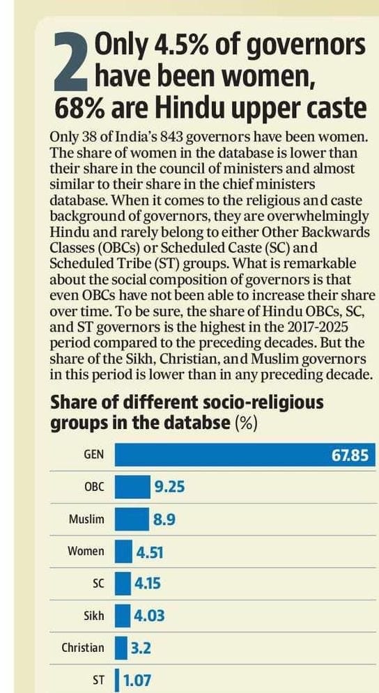 यह Hindustan Times की की रिपोर्ट है, जिसमें स्वतंत्रता के बाद से अब तक भारत के कुल 843 गवर्नर की सामाजिक पृष्ठभूमि का विश्लेषण किया गया है। 

महिलाएँ: केवल 4.5%
हिंदू अपर कास्ट (जनरल): 67.85%
OBC: 9.25%
मुस्लिम: 8.9%
SC: 4.15%
सिख: 4.03%
ईसाई: 3.2%
ST: 1.07%

रिपोर्ट कहती है कि