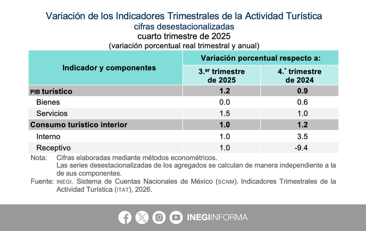 INEGI INFORMA tweet media