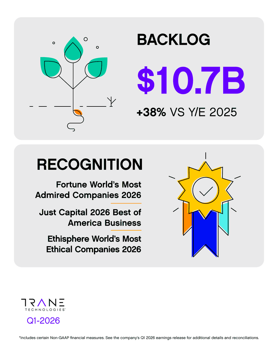 Trane Technologies tweet media