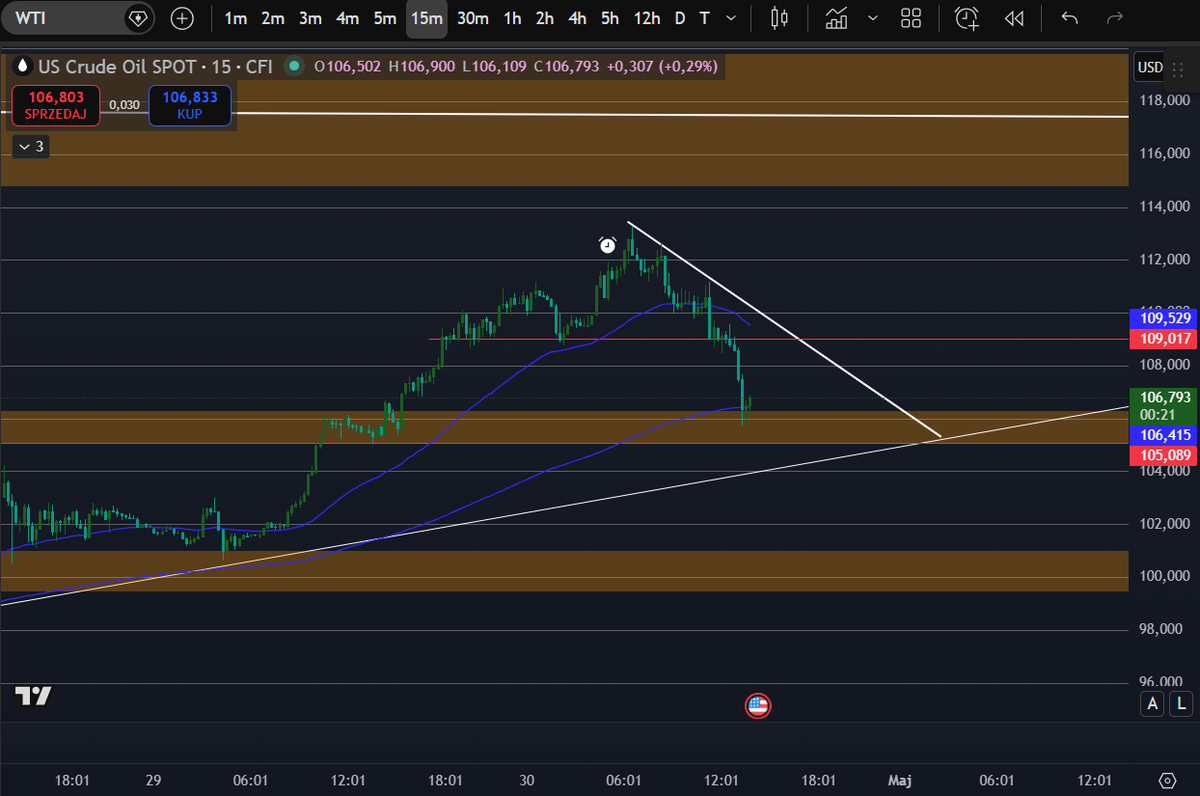 quanttrade25's tweet image. #wti #oil #ropa , dobiliśmy do strefy, mam longa wg strategii. zyskownego shorta zamknąłem.