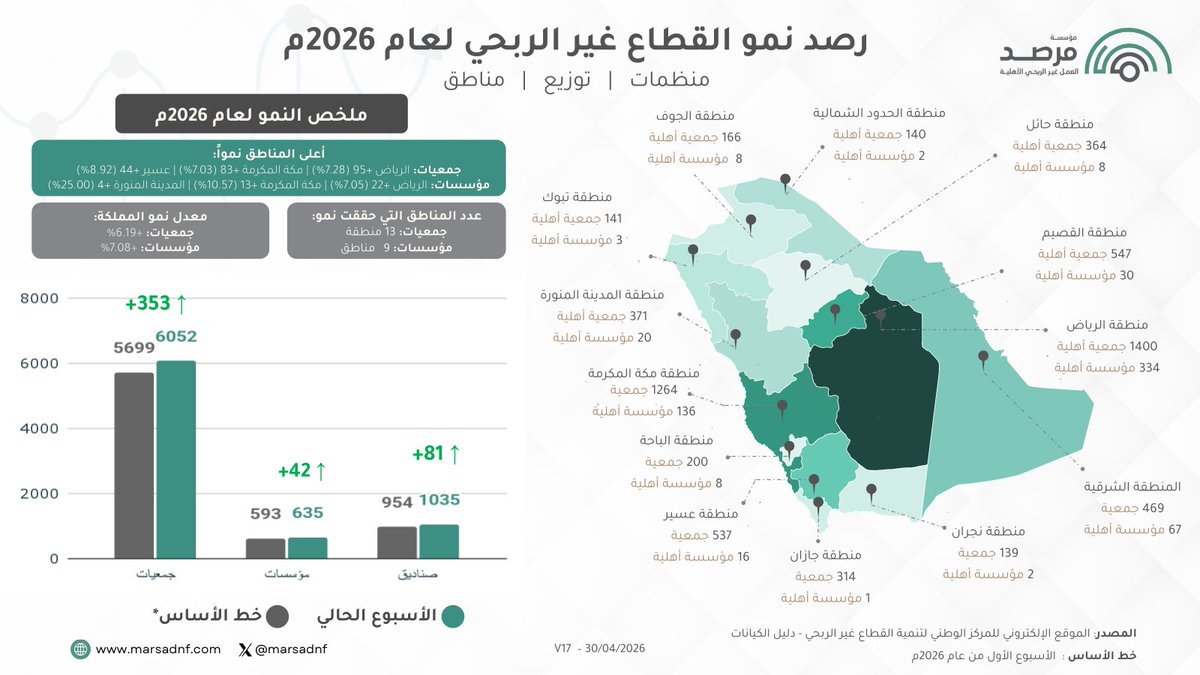 marsadnf's tweet photo. الإصدار : 17

من النشرة الدورية الأسبوعية "رصد نمو القطاع غير الربحي لعام 2026م"         

#نمو_القطاع_غير_الربحي #القطاع_غير_الربحي #مرصد_العمل_غير_الربحي https://t.co/YfEMQbm9gk
