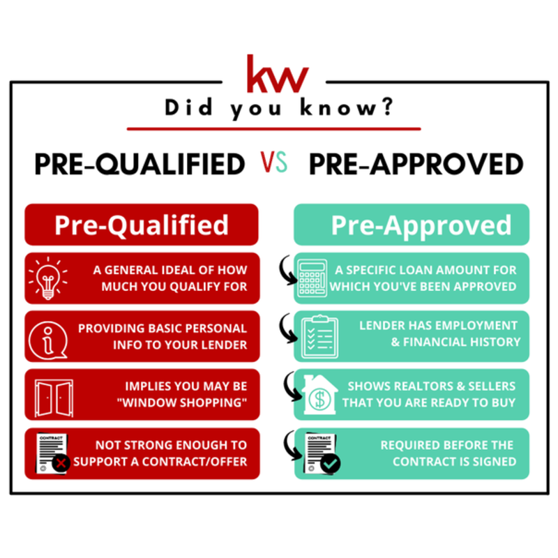 steve02359's tweet photo. Pre-qualified vs. pre-approved 

Pre-qualification = quick estimate based on info you provide. Good starting point, not verified.

Pre-approval = lender reviews your income, credit &amp; docs for a solid number.

In today’s market, pre-approval shows you’re serious and ready to move. https://t.co/hgNKgJnAMg