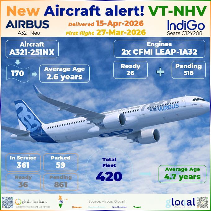 GlobalIndians's tweet image. IndiGo took 2 aircraft in Apr 2026. 17 delivered YTD. 897 still in the pipeline. At current pace, that is a decade of deliveries. Airbus needs to move faster.

#Glocal #IndiGo #A321neo #IndianAviation