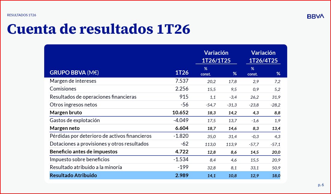 IbexStreet's tweet image. $BBVA 🇪🇸#Resultados #BBVA 1T26
