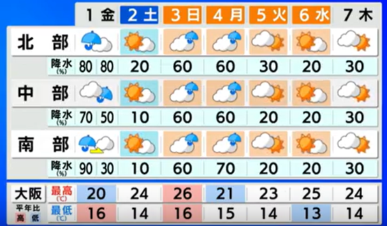 MBS_fan's tweet photo. 【5/1(金)近畿の天気予報】

✔断続的に雨が降り急な雷雨や竜巻などの
激しい突風、ひょうなどのおそれ
✔大気の状態が不安定で各地で
雨が降ったりやんだり
✔日中は前日よりもやんでいる時間も長くありそう
✔空模様の急な変化に十分注意必要🚨
✔最高気温は20℃前後
✔(土)は晴れて行楽日和 https://t.co/IQVUMruIh2