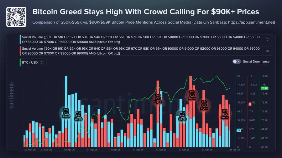 The number of bullish Bitcoin investors is increasing, especially those who target the $ 90K-$ 99K.