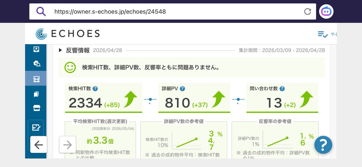 市川アパートの空室だった部屋に申し込みが入りました。内見は何件かあったのですが中々決まらず…
あとは入居審査が通るのを祈るばかりですが、聞けば前の家は小岩で家賃15万😱うちは半額にも満たない部屋ですが宜しくお願いします🙇
ECHOES2ヶ月弱でこんな感じで最終12.1%ありがとうございます😊