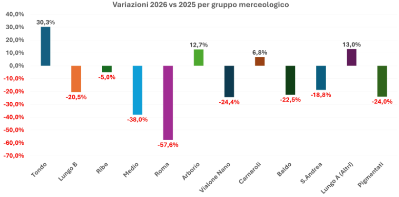 mkt_intl's tweet image. #EU🇪🇺 #Italy🇮🇹 According to a survey by Corteva, total #rice🍚 areas in 2026 will be stable compared with 2025 (-0.3%), with delines for Long B, Medium and some Long A varieties⬇️ almost compensated by the increase in Round and other Long A varieties⬆️

risoitaliano.eu/tondi-30-lungh…