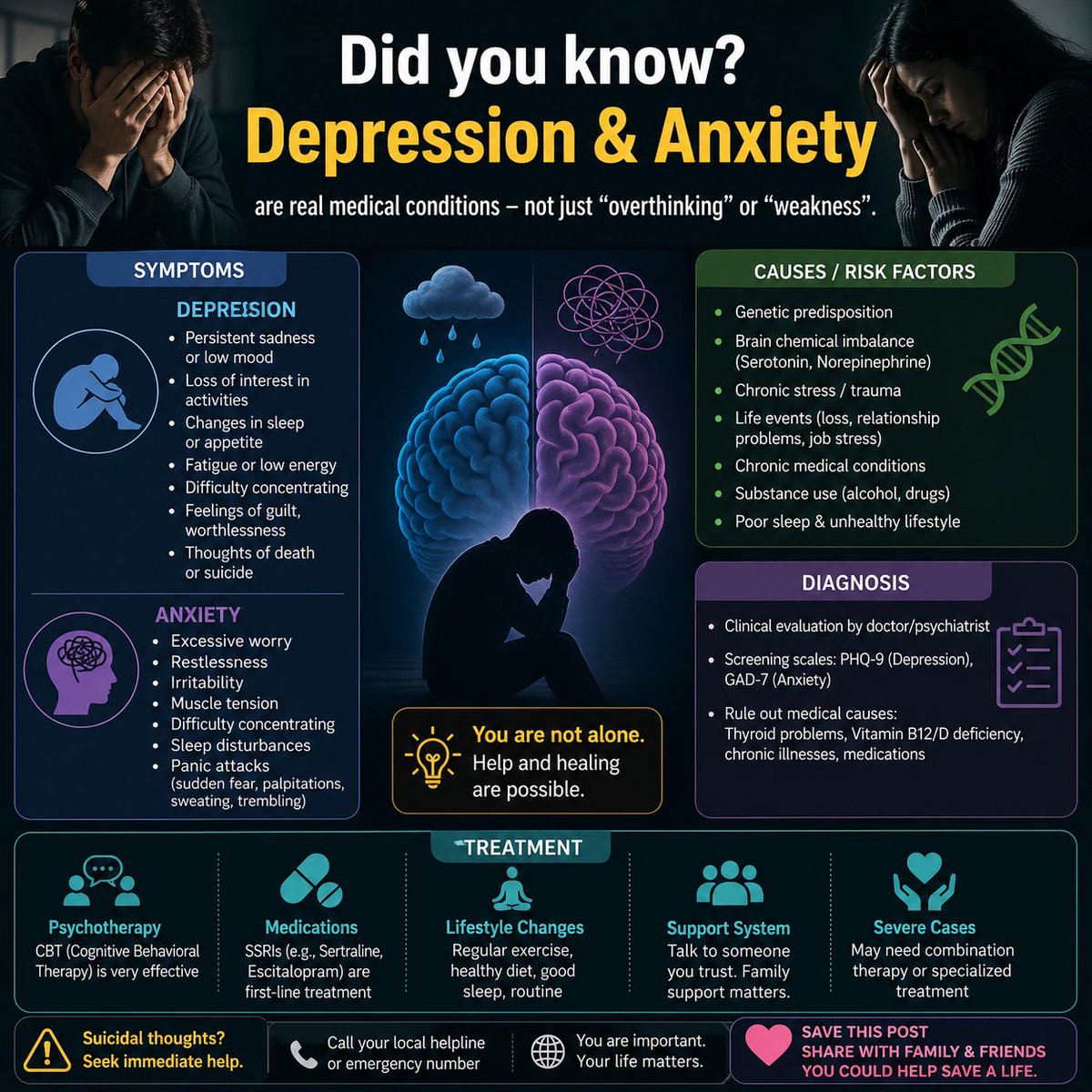 🧠 Did you know?

Depression &amp; Anxiety are NOT just emotions — they are real medical conditions.

🚨 Watch for:
• Low mood / loss of interest
• Poor sleep &amp; fatigue
• Palpitations &amp; excessive worry

💡 Early help = better recovery

👉 Save this post / Share with family