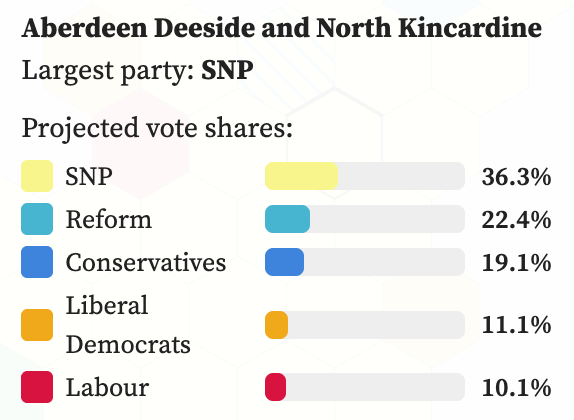 This just shows you how crazy the split in Scottish politics is. 

<a href="/StephenFlynnSNP/">Stephen Flynn MP</a> is to be gifted a seat in the Scottish Parliament because Reform &amp; the Tories have split the vote between themselves. 

The man who led the SNP to a humiliating defeat in GE2024 given a free pass!