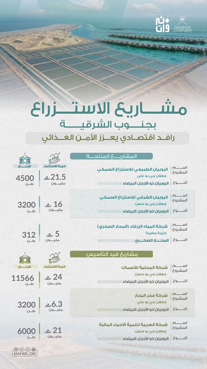 Jalaan_gate's tweet photo. #الاستزراع_السمكي بمحافظة جنوب الشرقية
رافدٌ اقتصاديٌ يعزز الأمن الغذائي ويدعم استدامته. https://t.co/4CHTQ0MnG5