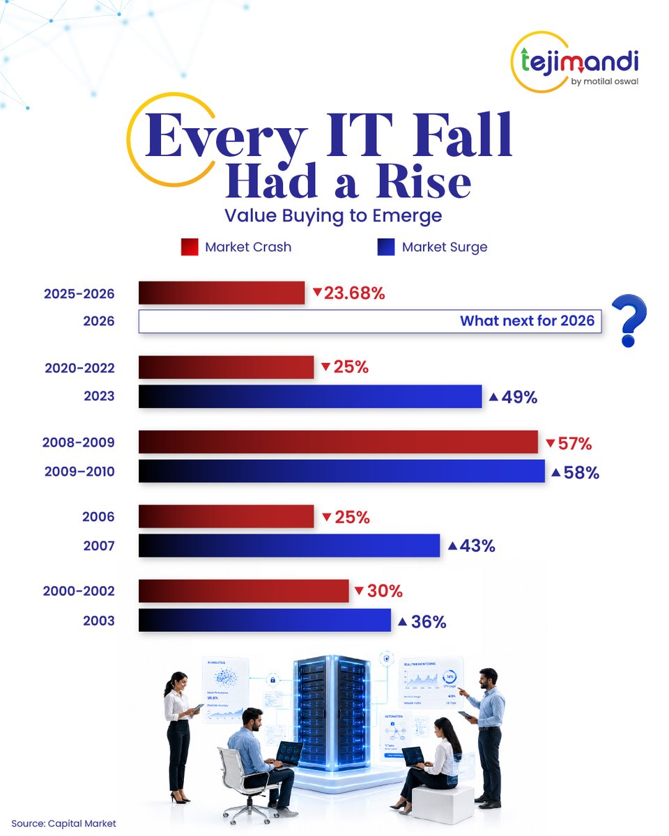 TejiMandiApp's tweet image. Every IT dip has a comeback story 📊
The question isn’t if—it’s when the next upcycle begins.
Are you watching the fall… or preparing for the rise? 🚀

#ITSector #ITStocks #TechStocks #TechInvesting #AIRevolution #DigitalTransformation #MarketTrends #StockMarketIndia