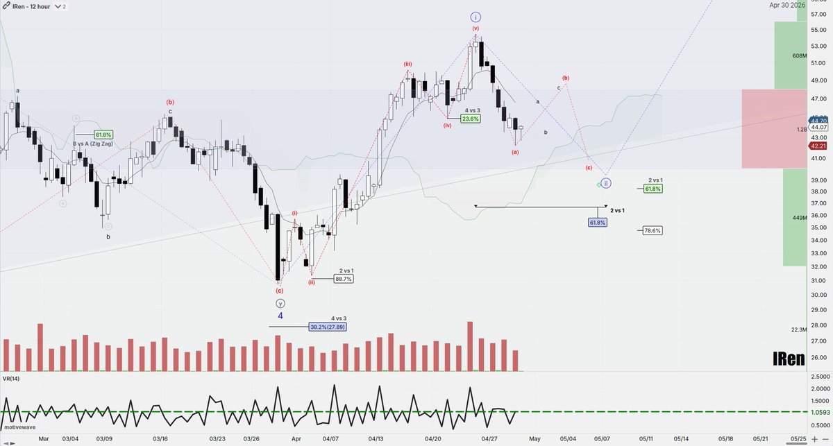 $IREN  12h
5 up for wave 1, ABC/2 playing out for IREN.

🌊 IREN slipping  into a  HVN node, where the heavy concentration of shares means price should  slow to a crawl as the ABC chop begins. 

💓 Volatility Ratio is settling as the market enters a coiling phase ahead of the May