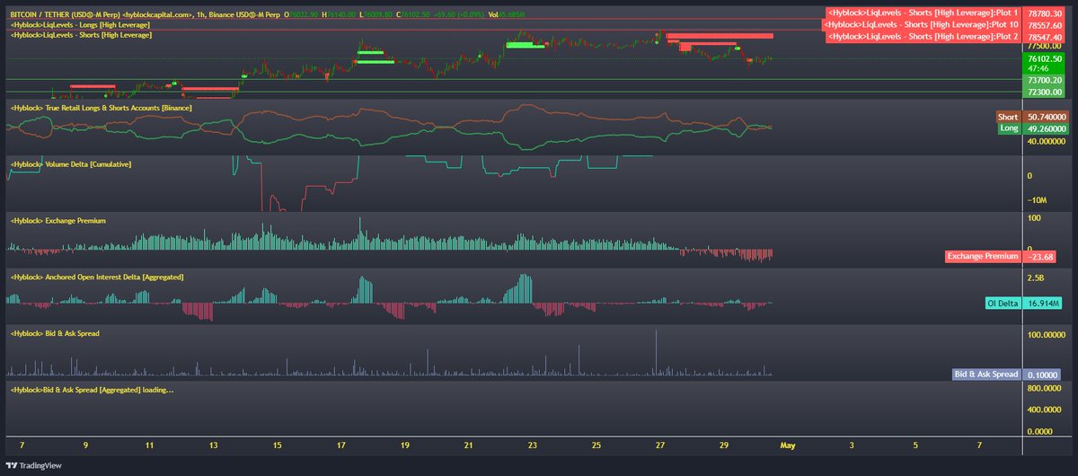 HasanANKA's tweet photo. 78.3-78.8 
big short liquidation 
Coinbase premium index negatif 
Tablo hala kötü yükselişlerde satıcı olacaklar. 

#Bitcoin 
@hyblockcapital https://t.co/uM723397MG