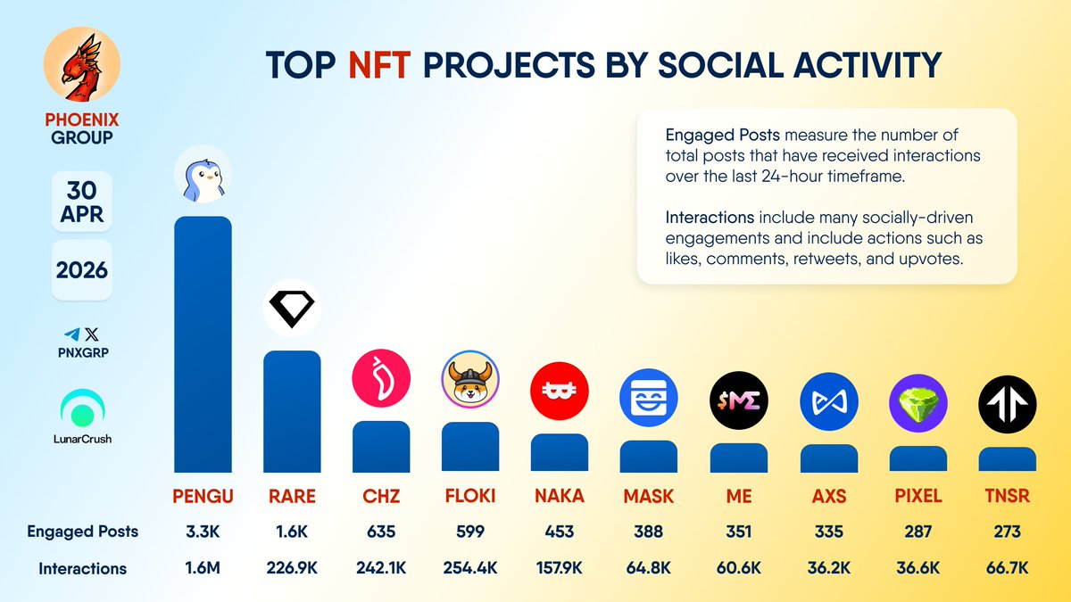 pnxgrp's tweet image. TOP #NFT PROJECTS BY SOCIAL ACTIVITY

$PENGU $RARE $CHZ $FLOKI $NAKA $MASK $ME $AXS $PIXEL $TNSR