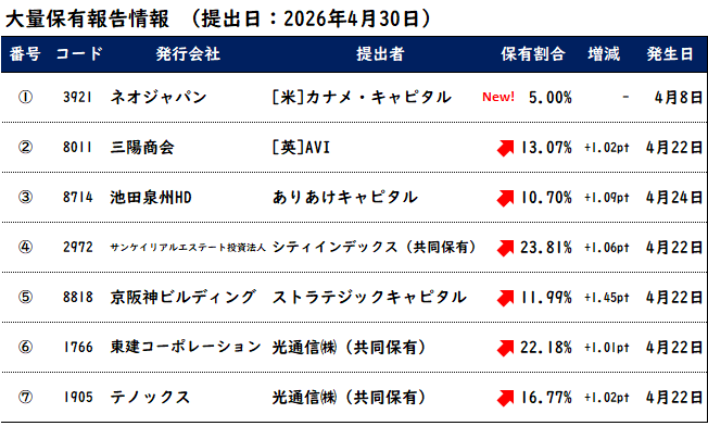 💣️4月30日大量保有報告情報
　‐アクティビスト等＆光通信系‐
掲載漏れ
Old Peak、阪神内燃機工業<6018>
12.94%→13.94%

番外
五味大輔氏、ネクセラファーマ<4565>
10.64%→11.67%