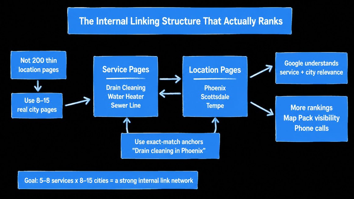 noahiglerSEO's tweet photo. "How many location pages should I have?" is the most common SEO question I get from home service owners.
 
My answer is the opposite of what your last agency probably told you or what you see on Twitter.

200 location pages don't rank you in 200 cities. Most won't even get indexed.
 
Here's why, and the strategy that actually does what those pages were supposed to do.
 
Google can't index 200 thin pages of duplicate content. The first 5-10 might get crawled and ranked. The other 190 just sit there bloating the site architecture and contributing nothing. They actually hurt the pages you do want ranking by diluting your topical authority.
 
The pattern looks identical every time I audit it:
 
> Service area page #1: "We provide drain cleaning to homes and businesses in Phoenix..."
> Service area page #2: "We provide drain cleaning to homes and businesses in Scottsdale..."
> Service area page #3: "We provide drain cleaning to homes and businesses in Tempe..."
 
Same template, same content, city name swapped. Google reads this as duplicate content and decides the site isn't worth ranking in any of those cities.
 
Building 200 of these doesn't 200x your reach. It zeros it out.
 
What actually ranks you in multiple cities is the structure of how your existing pages link to each other.
 
Here's the principle: when your service pages and location pages link to each other in a structured way, Google understands you offer drain cleaning in 12 different cities. Without that linking, Google thinks you offer it in 1.
 
What you actually need is 8-15 well-built location pages with the right internal linking between them and your service pages, not 200 templated ones.
 
Here's the structure that actually works.
 
> Pick your money services. Drain cleaning, water heater, sewer line, etc. Whatever your top 5-8 services are.
> Pick your real service area cities. The 8-15 cities you actually want to rank in, not 50 dummy locations.
> Build out unique location pages for those 8-15 cities. Local landmarks, neighborhood names, city-specific issues, photos of your team in that city.
> On each service page, add a section called something like "Where We Offer [Service]." List every city you serve, each one linking to that city's location page.
> On each location page, add a similar section called "Services We Offer in [City]." List every service you offer, each one linking to that service page.
> Make sure the anchor text on every link uses the actual keyword. "Drain cleaning in Phoenix" not "click here" or "learn more."
 
That's the framework. Every service page now has 8-15 contextual outbound links to location pages, and every location page has 5-8 contextual outbound links to service pages.
 
Google walks that structure and instantly understands two things:
 
1. You offer this service in all of these cities
2. These cities are part of your real service area
What you're really doing is telling Google how to map your business onto its index. With 15 properly linked pages instead of 200 isolated ones.
 
A few things owners get wrong when they try to do this themselves:
 
> Footer links to all locations and services are useful for crawling and navigation, but they usually shouldn’t be your main internal linking strategy.
> Generic anchors like "Phoenix" or "drain cleaning" alone. Those carry less weight than "drain cleaning in Phoenix" as a complete keyword phrase.
> Linking only from blog posts. Blog content can support the cluster, but the real value is service-to-location and location-to-service linking on the money pages.
> Sticking the link section in a sidebar widget. In-body links inside the page content carry more weight than sidebar or boilerplate elements.
 
Sites that rank top 3 in competitive markets average around 15 well-built location pages connected by 200+ contextual internal links wired between them and the service pages.
 
If you have 50+ location pages right now and most aren't ranking, the fix is to prune down to the ones that matter and wire them up correctly.
 
Spend an afternoon on this and you'll see Map Pack movement within 60 days in most markets.