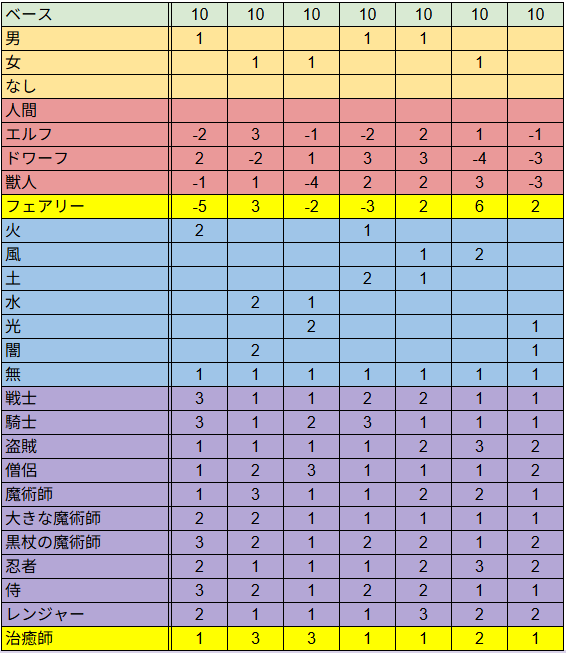 rai_chan_world's tweet photo. フェアリーと治癒師の補正値出したよ～間違えてたらごめんね～
#ウィズダフネ https://t.co/LdgFIKTa7f
