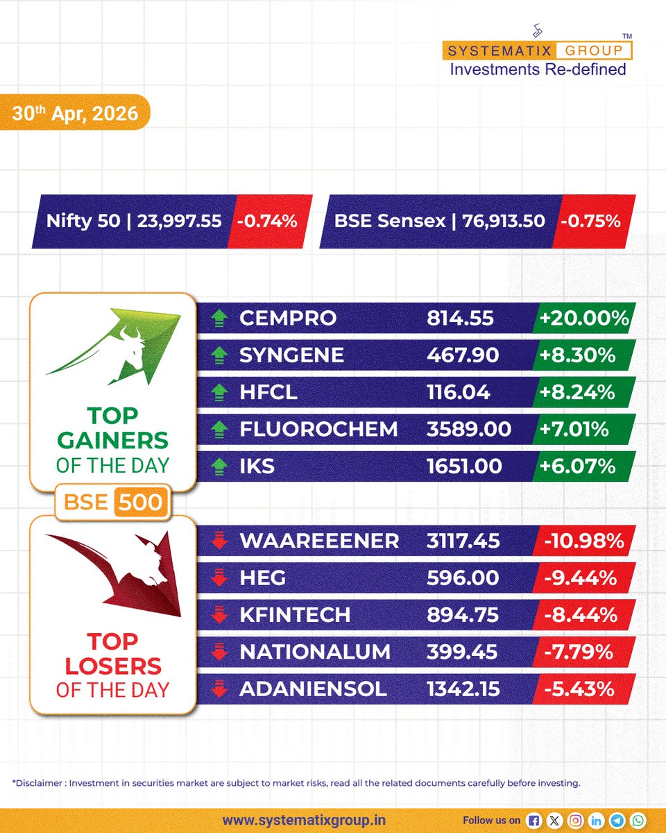 SystematixGrp's tweet image. Today's movers in focus - the top gainers and losers from the BSE 500.  

Tracking the pulse of the market.  

#SystematixGroup #StockMarketIndia #StocksInFocus #NSE #BSE