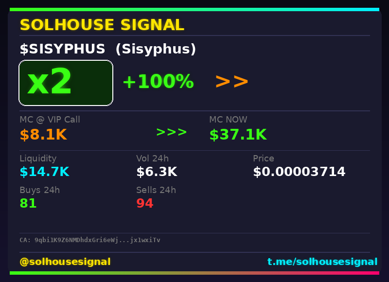 solhousesignal's tweet image. 2x on $SISYPHUS (Sisyphus) 🔥

📊 MC: $37.1K | Liq: $14.7K
💵 Vol 24h: $6.3K
🔄 Buys/Sells: 81 / 94

📋 CA:
9qbi1K9Z6NMDhdxGri6eWjk5Hsj7n9AsQ5GCjx1wxiTv

🤖 Full scan + chart → link in bio

#SISYPHUS #solhousesignal #sol #trading #degen