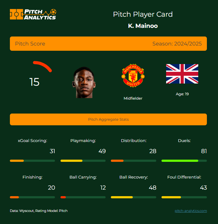 PitchAnalytics1's tweet photo. @ManUtd Great and getting better  #ManUtd https://t.co/bxO3COd6ls