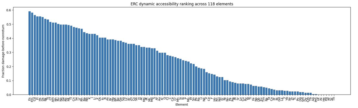 This structure may not just reflect similarity, it may reflect which chemical states remain dynamically accessible relative to oxygen.

The stability of the local neighborhood across PCA variants suggests this accessibility is not arbitrary.

Same elements. Same interactions.