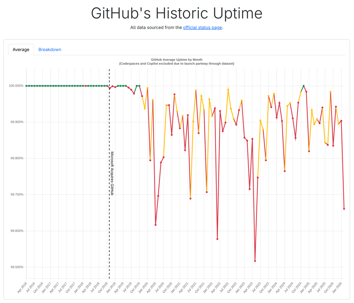 ForrestPKnight's tweet photo. I'm tired of the narrative around GitHub about them facing unprecedented scale from AI agents, so we must cut them slack. These issues started LONG before this started happening.

What about all of the downtime last year? Or the year before that? Or almost every single year since Microsoft acquired GitHub? Can't use the same excuse and expect grace.

There's no denying the fact that they are facing unprecedented scale, but there's obviously a bigger issue here that needs to be fixed. So stop gaslighting the public into thinking it's simply due to increased traffic. It's not.

And I don't think there would be as much blow back if Microsoft and GitHub weren't on the "AI can do your job" train, laying off  thousands of devs, then saying "oh no, AI is the reason our product isn't working." Because wait a minute, I thought AI was supposed to FIX all of these issues, not cause them. So which is it?