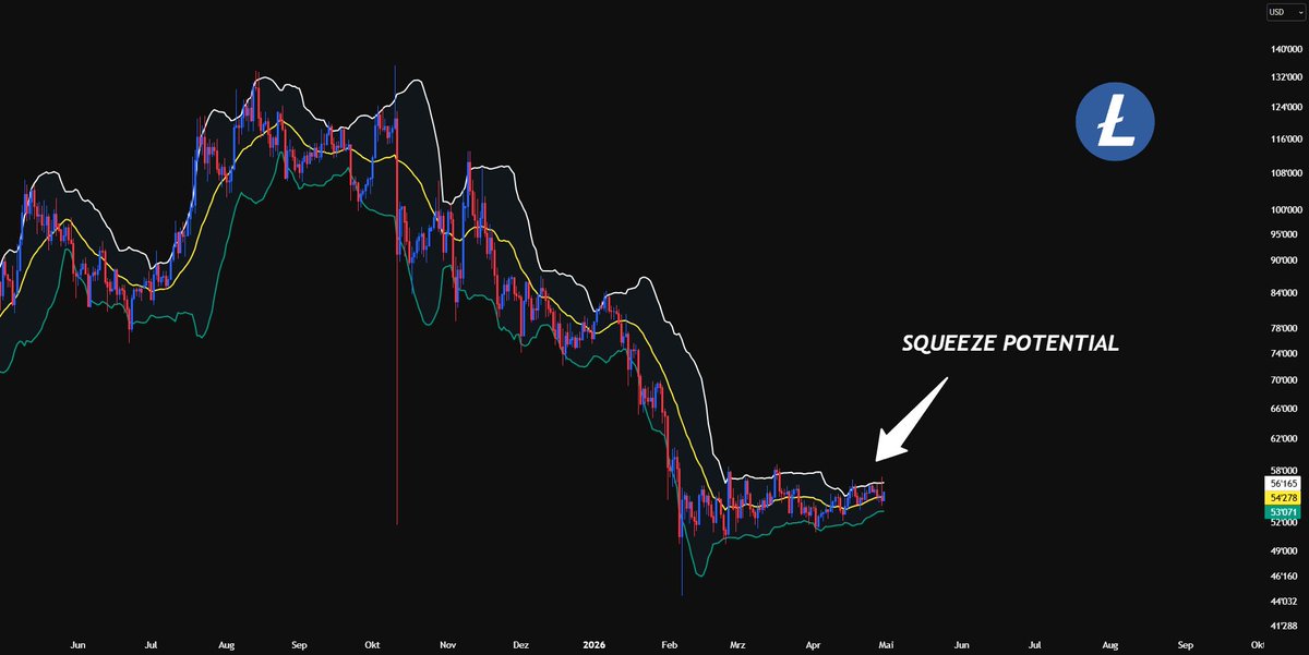 Minimilian84's tweet photo. The Bollinger Bands on $LTC never got so tight on 1D timeframe since 2017 before the vertical run.

Whenever these bands become squeezy, a big move is on the horizon... https://t.co/JZqNVxIOaq