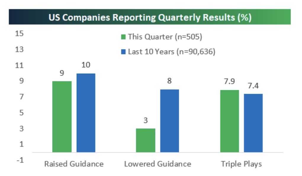 carlquintanilla's tweet photo. BESPOKE: “.. only 3% of companies have lowered guidance this season.  That's much lower than the 8% that have lowered guidance out of the 90,000+ reports we've tracked over the last ten years.”

@bespokeinvest https://t.co/mjNHjwceNE