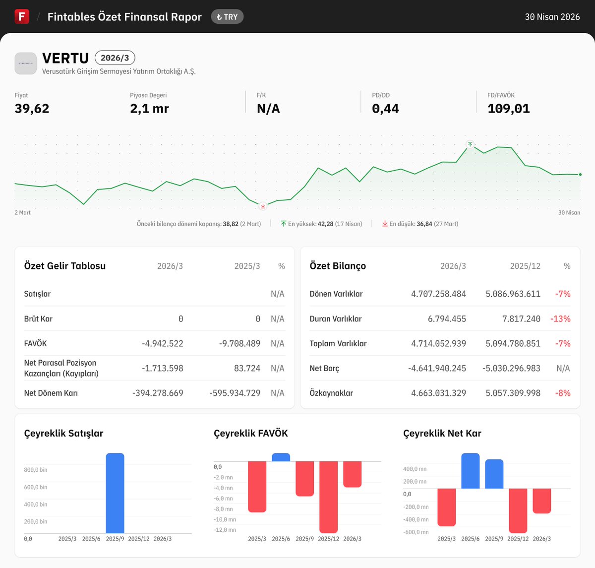 fintables's tweet image. $VERTU 2026/3 finansal tabloları açıklandı.

Detaylı analiz için: fintables.com/sirketler/VERTU

Mobilde incelemek için: app.adjust.com/b8veq3c #VERTU