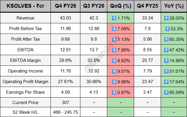 takshi2418's tweet photo. Ksolves India Limited Q4 FY26 -

Revenue rises to 43.03Cr compared to 42.3Cr (QoQ)
PBT falls to 11.96Cr compared to 12.88Cr (QoQ)
PAT falls to 9.69Cr compared to 9.8Cr (QoQ)

#KSOLVES https://t.co/lNqdmmpjkJ