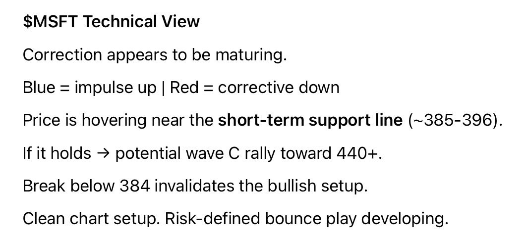 Rajkumar9631's tweet photo. Microsoft  a  -6% gap down  after earnings reaction. will try to find a floor  @ $396–386 support test? Watching if it holds or fills more downside. #MSFT #Stocks $MSFT Usa  market #SP500 #VOO #NYSE #Dow #US30 #SPY #DJIA $SPY $SPX $NDX #ES_F #NASDAQ100 #Vanguard ETF #GiftNifty https://t.co/vEjXeqZhsh