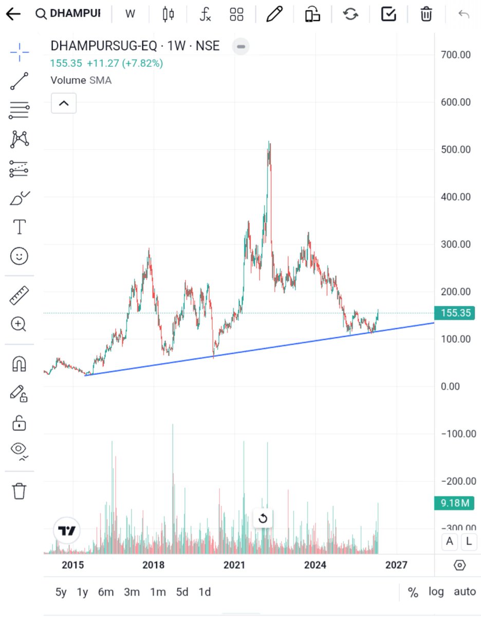 SaikatC80962753's tweet image. 5/12
Strong Contenders: 
#RENUKA - Massive ethanol capacity, debt manage kar rahe hain.  
#PrajIndustries - Ethanol plant technology &amp;amp; turnkey solutions (indirect but pure play beneficiary).  
#Godavari Biorefineries, #DhampurSugar, #Bajaj Hindusthan Sugar etc.
(IOC, BPCL, HPCL)