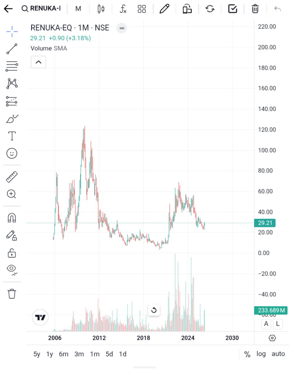 SaikatC80962753's tweet image. 5/12
Strong Contenders: 
#RENUKA - Massive ethanol capacity, debt manage kar rahe hain.  
#PrajIndustries - Ethanol plant technology &amp;amp; turnkey solutions (indirect but pure play beneficiary).  
#Godavari Biorefineries, #DhampurSugar, #Bajaj Hindusthan Sugar etc.
(IOC, BPCL, HPCL)