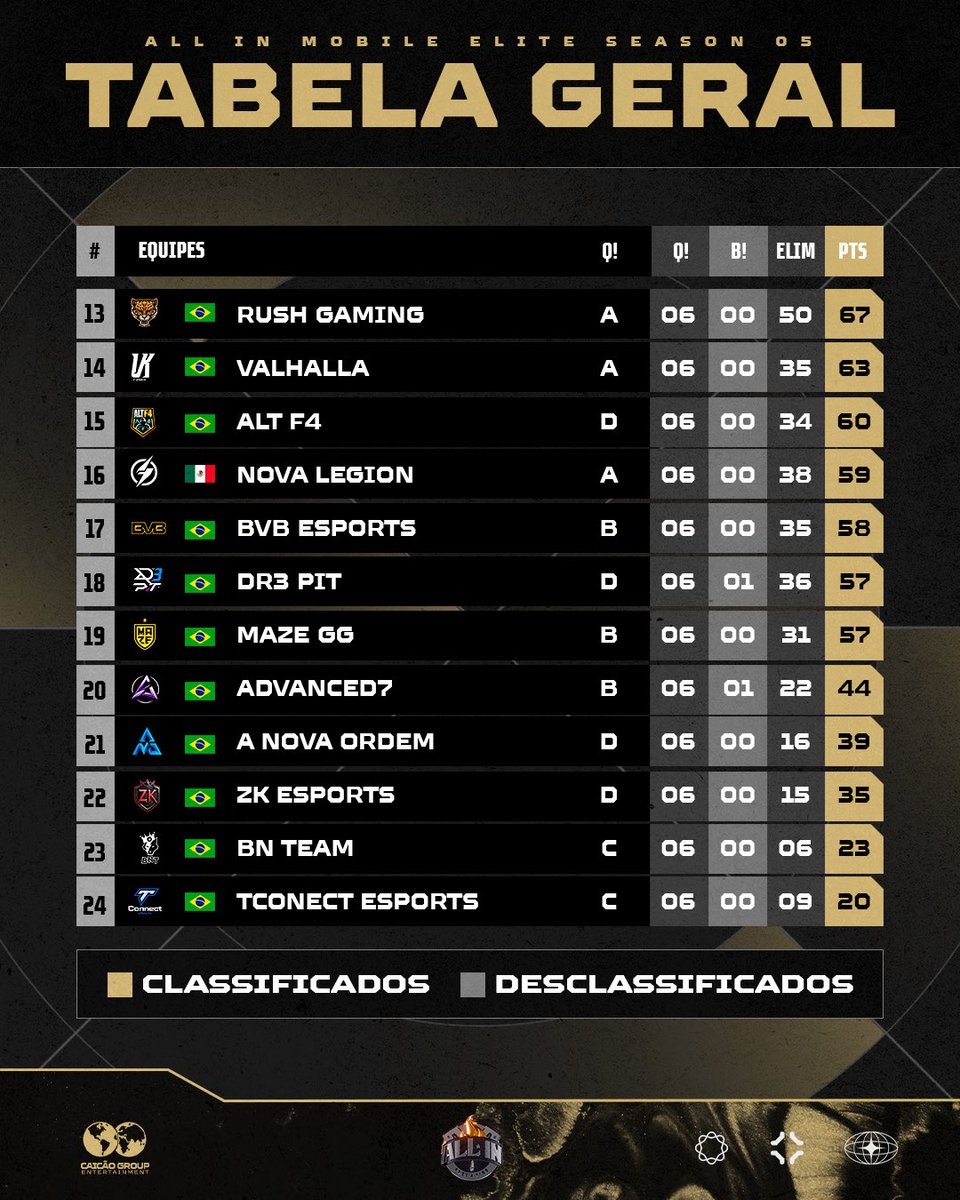 allinfreefire's tweet photo. TABELA GERAL PÓS ESTREIA! 🏆📊

A estreia da ALL IN ELITE MOBILE SEASON 5 já mostrou quem chegou pra mandar:

👑 @gundynasty.gg  🇲🇽 
🥈 @lyonlatamff  🇲🇽 
🥉 @leviatanmobile  🇦🇷 

🇧🇷 segue forte na briga com várias equipes no top 10
🇪🇸 também marcou presença

É só o começo…🔥 https://t.co/94v9eqRo7h