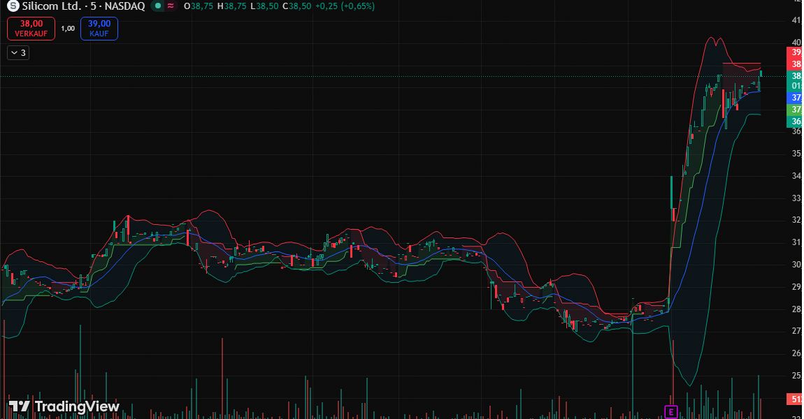 y_here88's tweet photo. 🚨 $SILC bei 3850,00 +36,86%

Durch wachsende operative Hebelwirkung, gestützt auf starke Design-Win-Dynamik und angehobene Prognose.

Hohes Risiko, klarer Trend. Thoughts? ☕ https://t.co/IIXwsRekD5