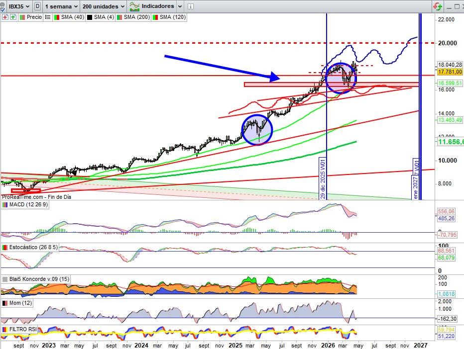 JCPF_Carlos's tweet image. #MERCADOS #INVERSION #IBEX35 

👉🟢Cierre de #IBEX35 en la jornada de hoy de altísima volatilidad en 17.781 Puntos +115 Puntos +0,66%, dándose la vuelta por completo tras la decisión de por parte del BCE de mantener los tipos de interés en el 2%, a lo largo de la semana #IBEX35