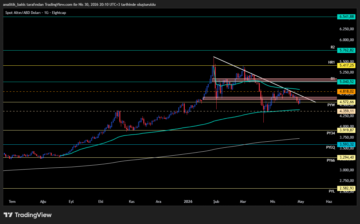 analitik_bakis's tweet image. #GOLD #XAU #ALTIN #ALTINS1 #xauusd_gold #Xauusdgold
ONS altında gün/ay kapanışında Mayıs ayında hareket alanı ne olacak bir bakalım 🙃
Yeni ayda hangi seviyeler bizi bekliyor olabilir sizce??
4400$ ⬇️
4955 $ ⬆️