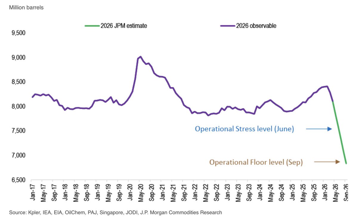 Critical chart from JPM, and a great point: Just because there is oil in storage doesn't mean it's all available. 

"A market can still hold hundreds of millions of barrels, and yet become fragile once working stocks fall too low. Like blood pressure in the human body, the issue