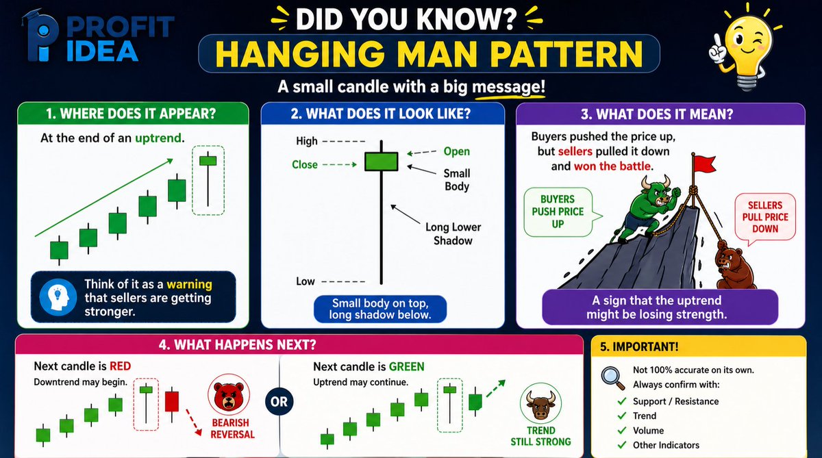 ShilpiKuma34074's tweet image. 📊 Did You Know?

A green candle can be a warning 😏

💡 Hanging Man:
After an uptrend 📈
Small body + long lower shadow

🎯 Buyers pushed up… sellers pulled down

⚡ Next:
📉 Fall → Reversal
📈 Rise → Trend continues

💭 Not every green candle is bullish 🚨

@profitidea #DYK