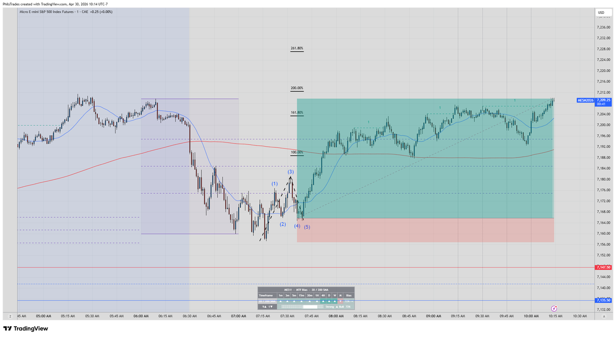 PhilMeetsWorld_'s tweet photo. Mental rep for me here on $MES as I took profit at the high at 3 on the #SBS to lock in profit on a funded account, but was able to catch this long using #FibGeometry👁️⃤ and #SBS, along with the DTFX time based range, targeting the high of the range. @StoicTA & @DaveTradesOpts with credit for adding these tools to my arsenal, much appreciated gentlemen 🫡