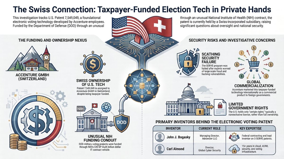 pjcolbeck's tweet image. BREAKING: The theft of the #2020Election reeks of an INSIDE JOB by the Intelligence Community...fingerprints courtesy of US Patent 7549049.

Key facts:
- Funding shell game: NIH procurement vehicle used for ELECTION patent bypasses Congressional Oversight
- Patent describes "real