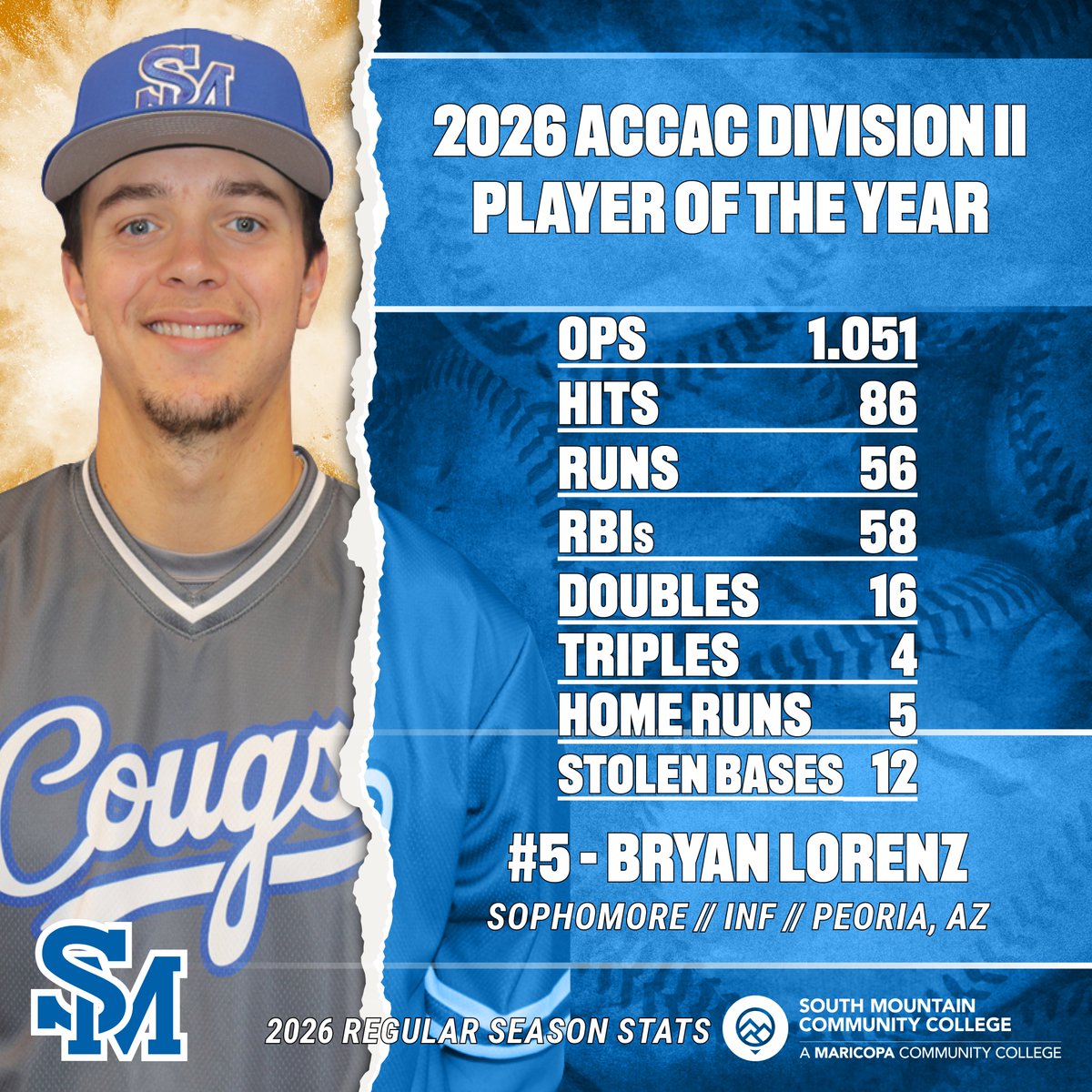 SMCCCougars's tweet photo. Eight Members of @SoMtnBaseball earned 2026 All-ACCAC DII Honors, highlighted by sophomore Bryan Lorenz Winning DII Player of the Year honors! https://t.co/aCpDp5aD2l https://t.co/QxXCftmPKB