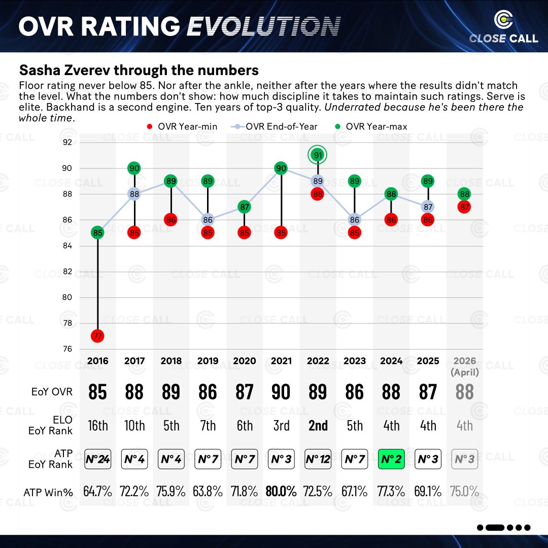 closecallrating's tweet photo. Alexander Zverev 🇩🇪 OVR rating evolution https://t.co/IwUEtVDFaH