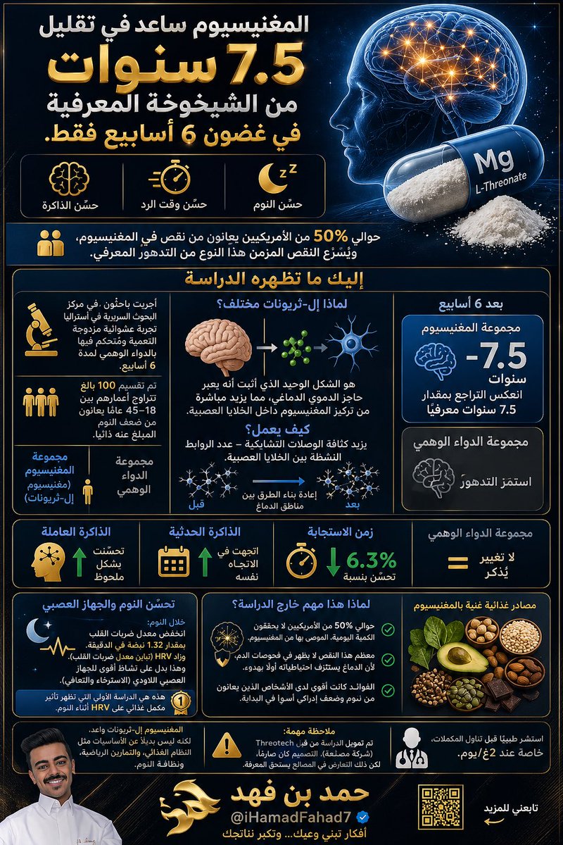 المغنيسيوم ساعد في تقليل 7.5 سنوات من الشيخوخة المعرفية في غضون 6 أسابيع فقط.

كما حسّن الذاكرة، ووقت الرد، والنوم.

حوالي 50% من الأمريكيين يعانون من نقص في المغنيسيوم، ويُسرّع النقص المزمن هذا النوع من التدهور المعرفي.

إليك ما يظهره الدراسة (سلسلة):

أجرى باحثون في مركز البحوث