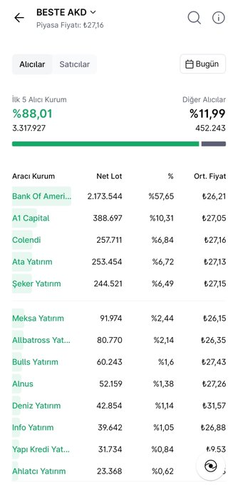 GjFox83's tweet photo. ✅ 2026 yılı arzlarından Best Brands Enerji #beste an itibariyle Tavan ve tavanda 2.8 milyon lot ile seansa devam ediyor✅

🔹Arz Fiyatı: 14.70 TL 
🔹An itibariyle fiyat: 27.16 TL 
🔹Getiri Oranı:  %85
🔹Halka arza katılıp henüz satmayan yatırımcının kârı=884 TL https://t.co/QFZoW4uLd1