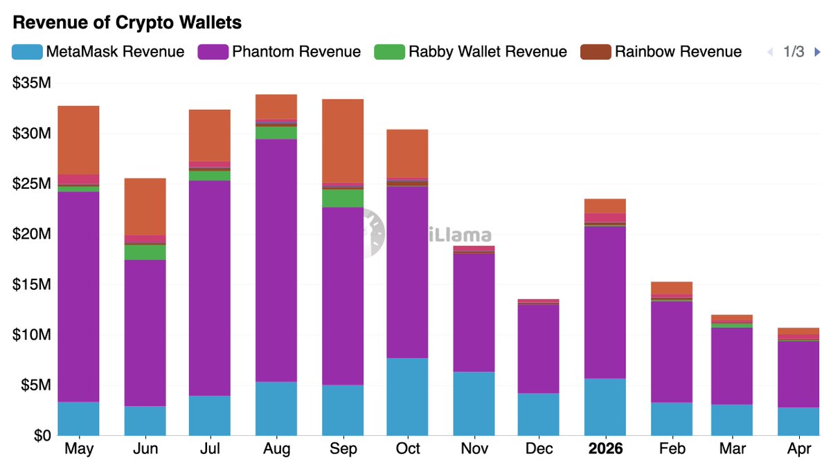 Interesting!
Phantom <a href="/phantom/">Phantom</a> wallet is the undisputed powerhouse of the wallet sector. 🟣 
It consistently captures the lion's share of the market - maintaining 60-70% dominance over its closest competitors.

#Crypto