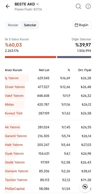 GjFox83's tweet photo. ✅ 2026 yılı arzlarından Best Brands Enerji #beste an itibariyle Tavan ve tavanda 2.8 milyon lot ile seansa devam ediyor✅

🔹Arz Fiyatı: 14.70 TL 
🔹An itibariyle fiyat: 27.16 TL 
🔹Getiri Oranı:  %85
🔹Halka arza katılıp henüz satmayan yatırımcının kârı=884 TL https://t.co/QFZoW4uLd1